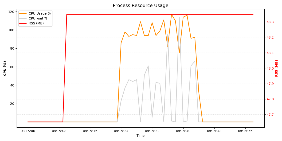 C Resource Usage