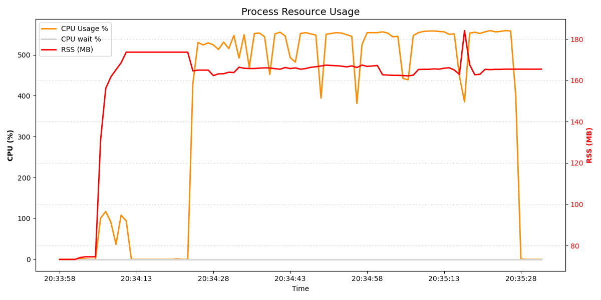 c# Resource Usage