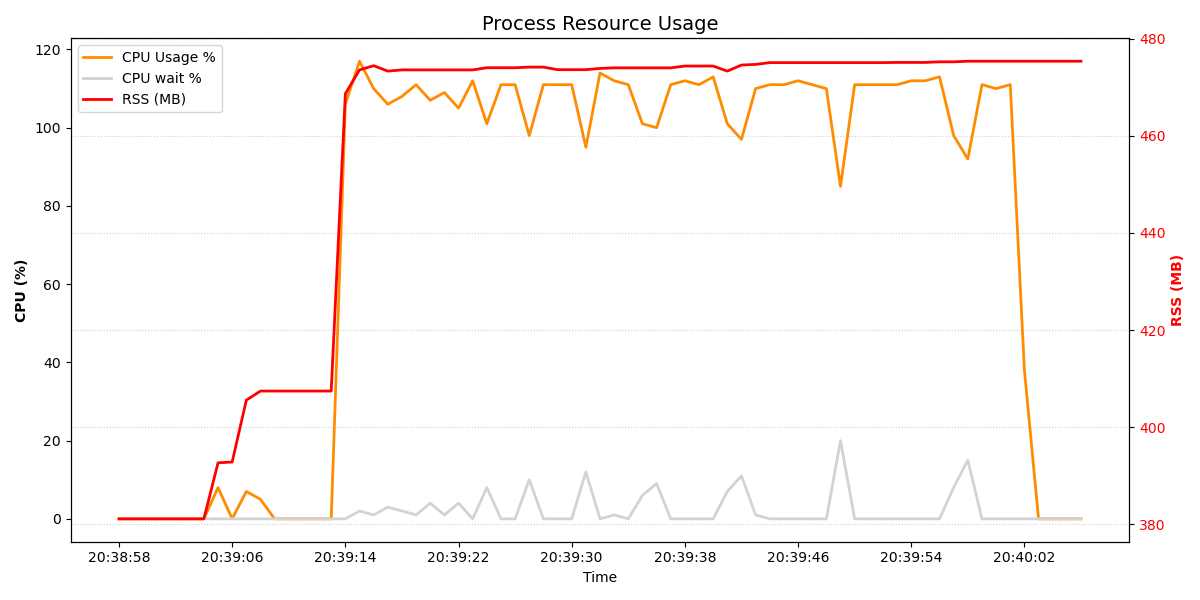 deno Resource Usage