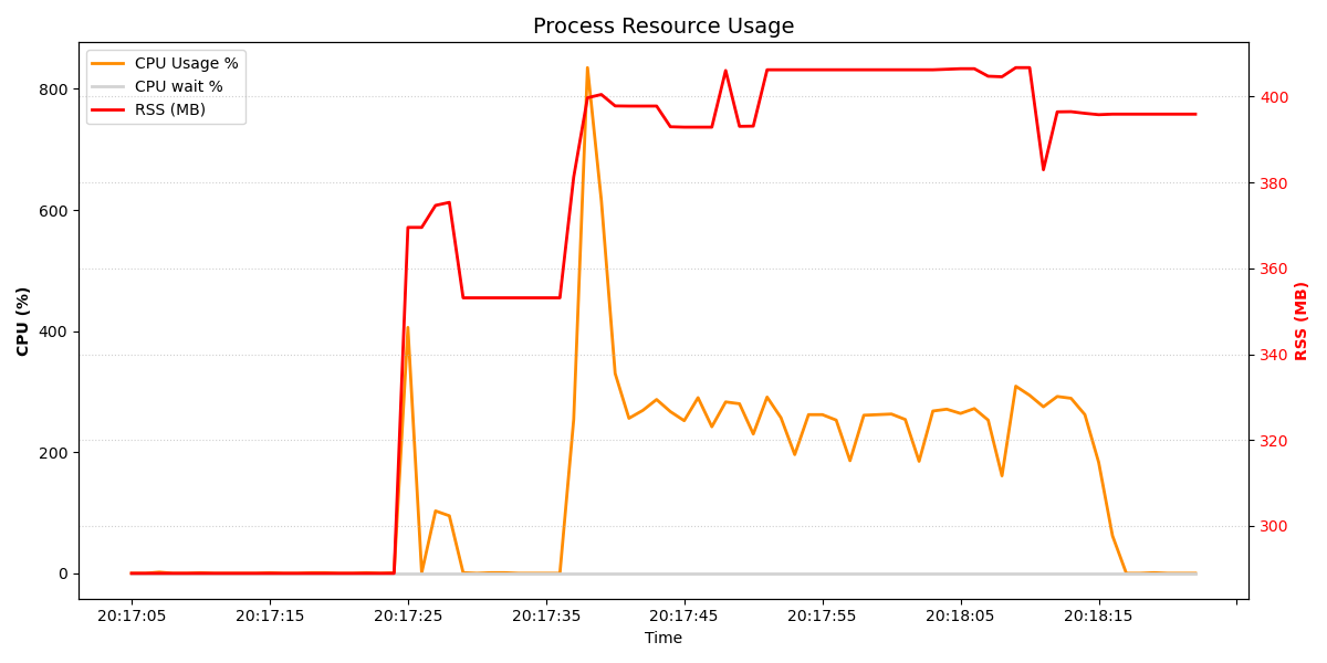 Java Resource Usage