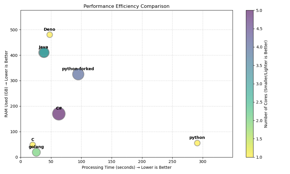 performance-bubble