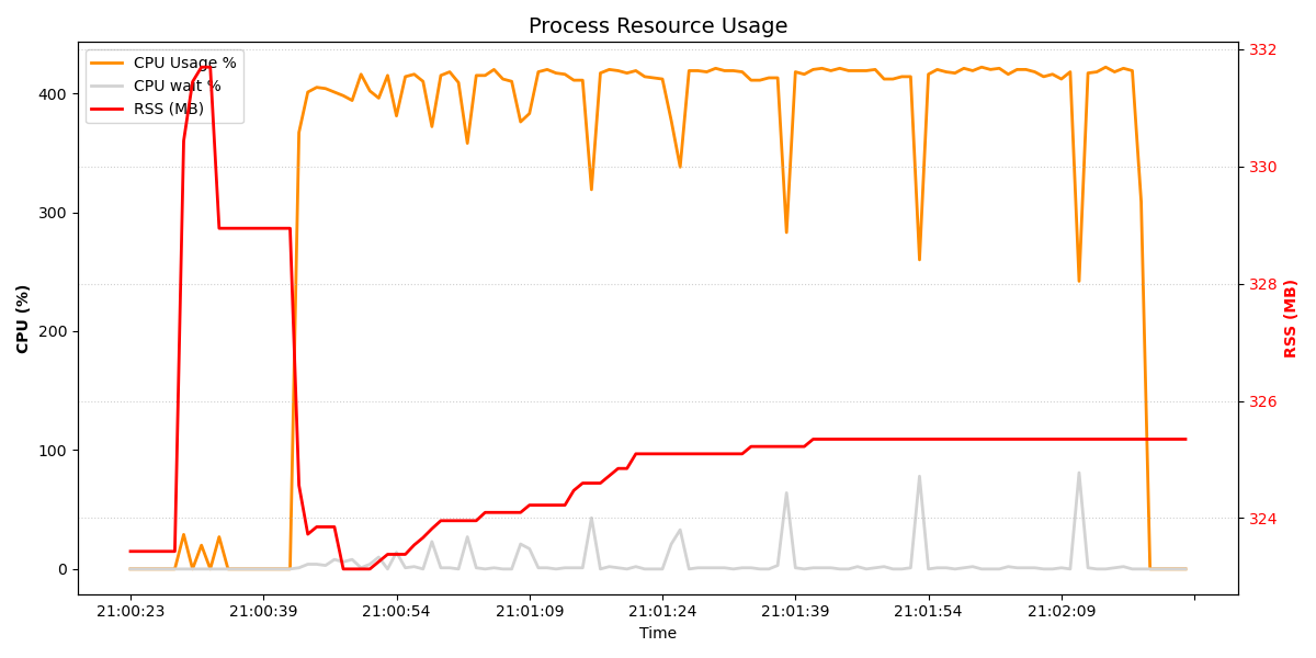 python Resource Usage